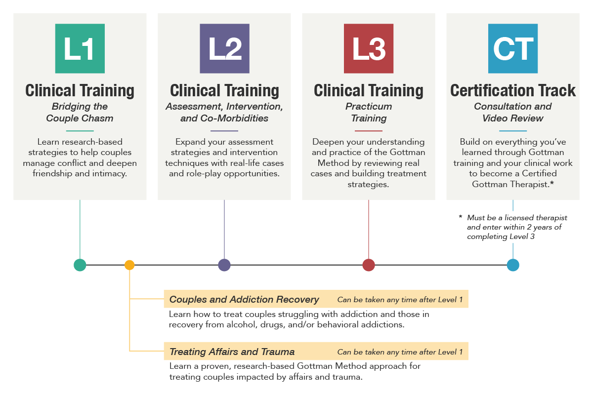 Gottman Method Certification Track graphic